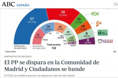 Madrid encuesta Ayuso coronavirus.JPG