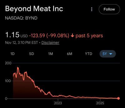 Beyond Meat 10000 euros en 2020 valen hoy 92.jpg