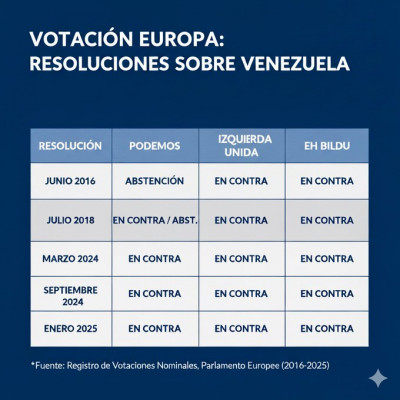 Votaciones Postura de la izquierda de España para liberar presos demócratas en Venezuela.jpg