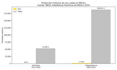 México estadísticas históricas Mineria oro y plata.jpg