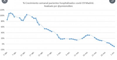 GRÁFICO con los ingresos hospitalarios en Madrid.JPG