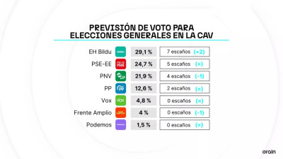 Sondeo elecciones generales p vasco.jpg