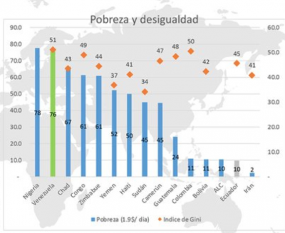 Pobreza en el mundo Venezuela otros países.png