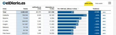 25 julio casos confirmados por cien mil covid coronavirus comunidades.JPG