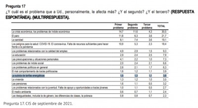 Tezanos CIS preocupaciones españoles.jpg