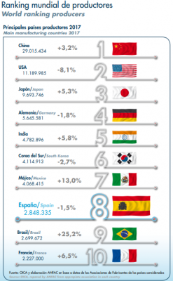 Ranking mundial de fabricantes de vehículos.png