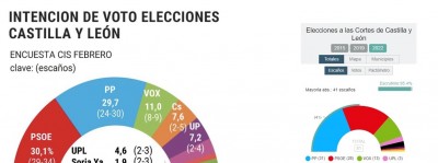 Elecciones castilla y leon Y CIS ENCUESTA.jpg