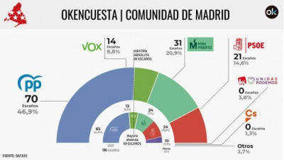 Ayuso mayoría absoluta Madrid.jpg