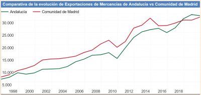 Andalucía comunidad de madrid exportaciones.png
