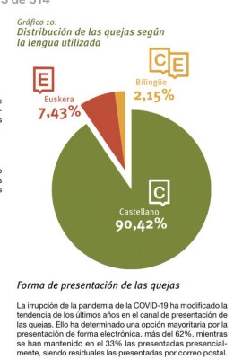 Castellano y euskera defensor del pueblo estadísticas.jpg