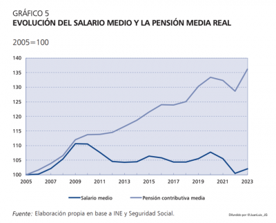salario medio y pensión media.png