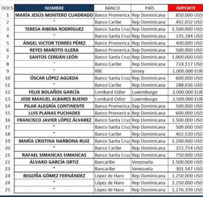 cuentas secretas de políticos españoles titular banco y cantidad.jpg
