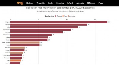paises muertos cien mil habitantes coronavirus Ciudad Real.JPG