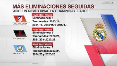 Manchester City tres eliminaciones seguidas a manos del Real Madrid.jpg