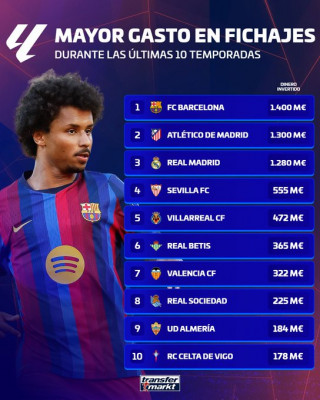 Tres equipos gastos en 10 años mil millones.jpg