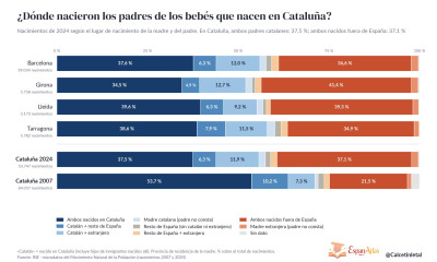 Lugar de nacimiento padres de los niños que nacen en Cataluña.jpg