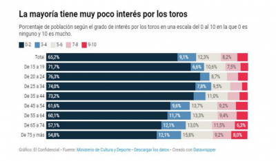 Interes por los toros.png