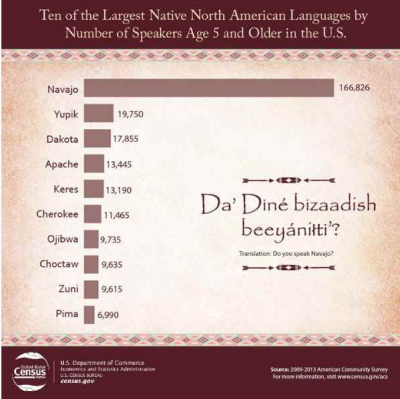 10 idiomas más hablados de Estados Unidos.png